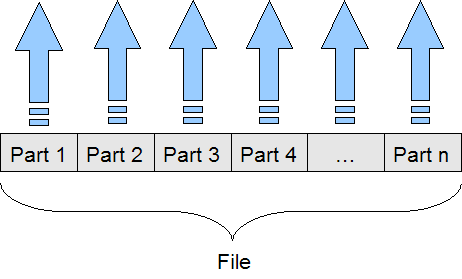 Multipart upload: parts of the large file are uploading simultaneously